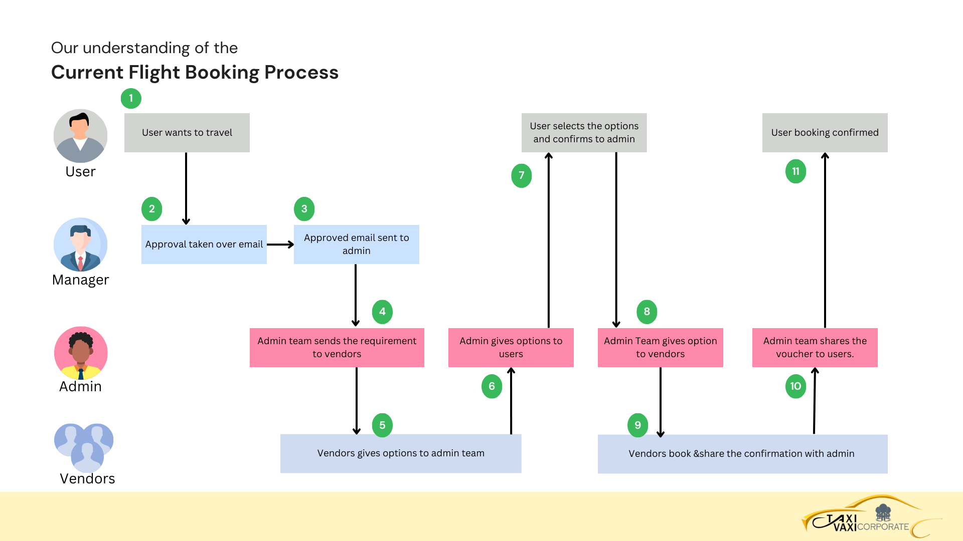 Flight Booking Process Flowchart: Basic to Innovative - TaxiVaxi Corporate