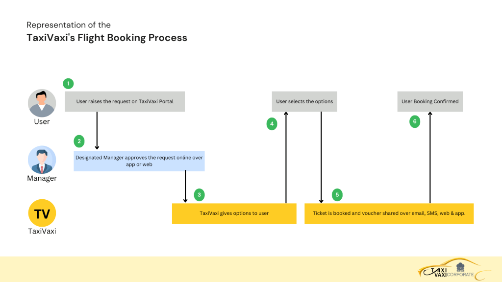 TaxiVaxi Flight Booking Process Flow Chart